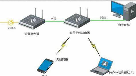 目前接入互联网的主要方式