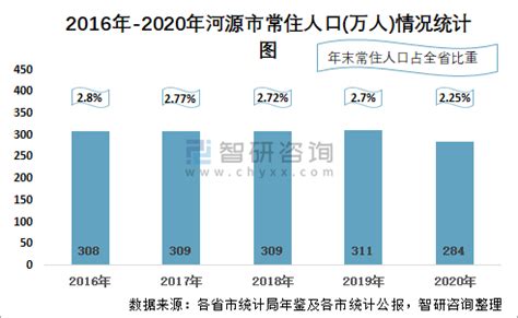 2010-2020年河源市人口数量、人口性别构成及人口受教育程度统计分析_华经情报网_华经产业研究院