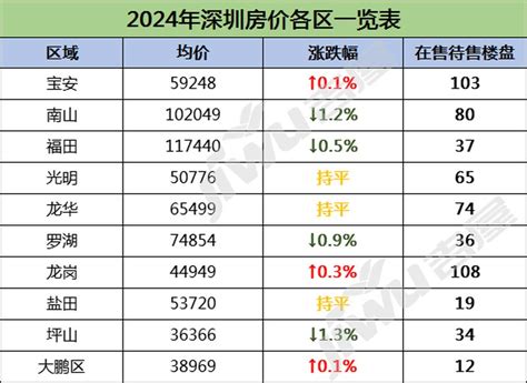 深圳房价2024年房价走势，深圳房价各区一览表?-深圳楼市吉屋网