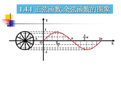 余弦函数的图像图片