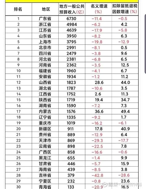 23个省份土地财政依赖度排名:浙江依赖度第一_兆伯_新浪博客