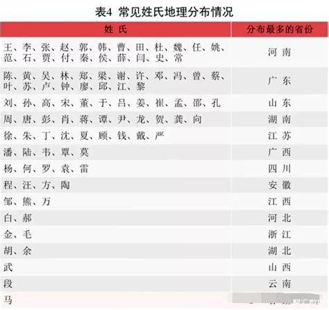 常见姓氏分布最多的省份：河南22个，广东20个，段姓是云南_中国人口_聚汇数据