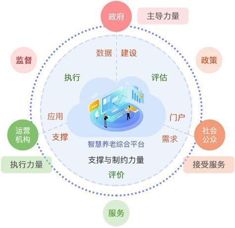 智慧养老服务平台功能架构图 - boardmix模板