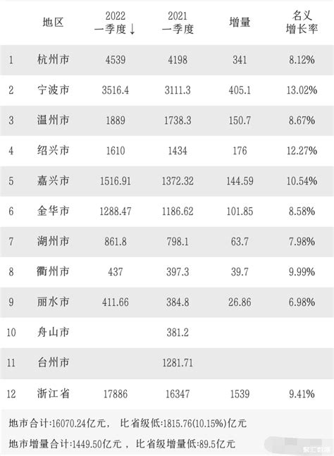 2022年一季度浙江11市经济数据：杭州4539亿元位列第一_浙江GDP_聚汇数据