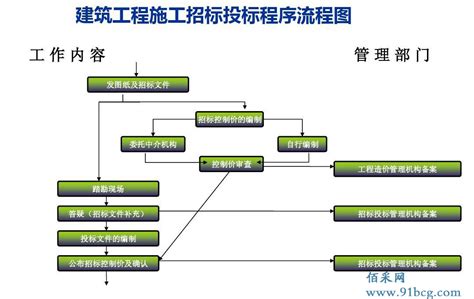 公开招标项目流程图-广东省政府采购中心