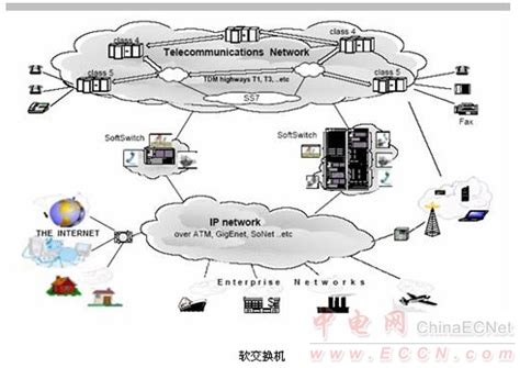 IP软交换与与H.323网络的互通-世讯电科