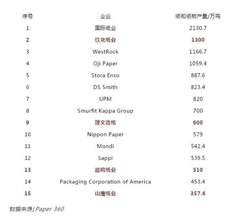 全球纸业100强公布，快来看看哪些中国企业上榜了 纸业网 资讯中心
