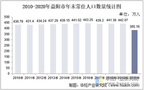 2010-2018年益阳市常住人口数量及户籍人口数量统计_地区宏观数据频道-华经情报网
