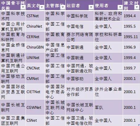 中国互联网十大骨干网有哪些？了解互联网的真实网络结构_中国公用计算机互联网、中国金桥信息网、中国教育和科研计算机网、中国科学技术网-CSDN博客