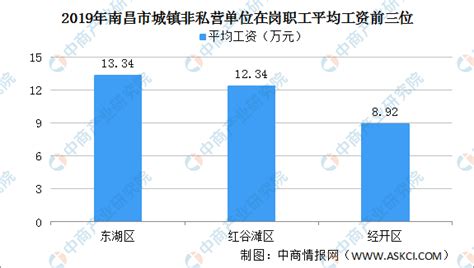 2019年南昌市城镇非私营单位在岗职工平均工资同比增长7.0% 金融业工资最高（图）-中商情报网