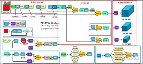 YOLOv8来啦 | 详细解读YOLOv8的改进模块！YOLOv5官方出品YOLOv8，必卷！-轻识