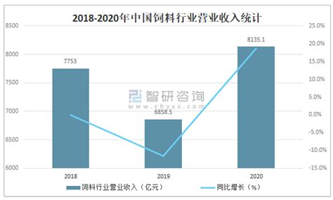 2018-2023年中国饲料行业市场运营现状调查与未来发展方向研究报告_观研报告网