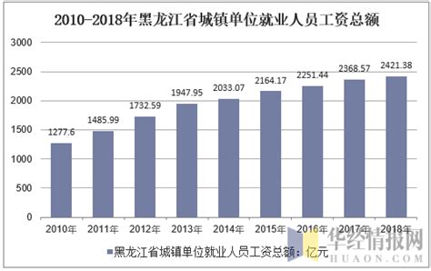 2010-2019年黑龙江规模以上工业企业数量、生产费用及资产利润情况统计_华经情报网_华经产业研究院