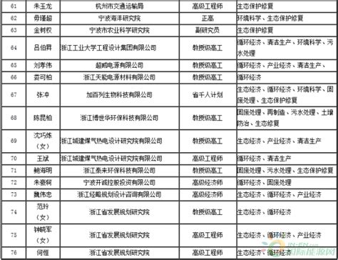 浙江省公布绿色循环发展专家库专家名单（第一批）-国际节能环保网