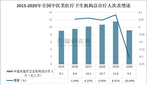 2018年中国医院诊疗人次及入院人数统计分析【图】_智研咨询