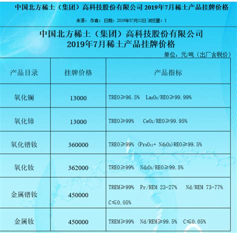 北方稀土2019年7月稀土产品挂牌价-五矿（北京）稀土研究院有限公司