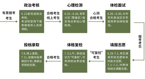 2022江苏军校报考指南（条件+流程）- 南京本地宝