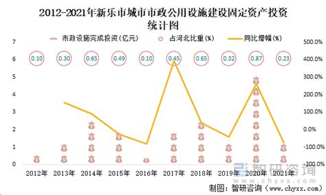 2021年新乐市城市建设状况公报：新乐市城市供水总量809.07万立方米，同比增长12.53%_智研咨询