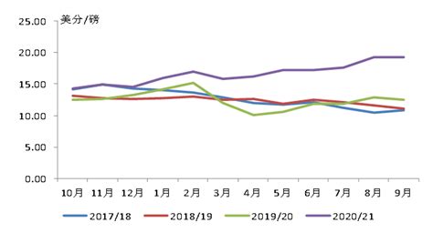 沐甜科技-2021年9月国内外食糖市场监测分析 ----国内外糖价持平略跌