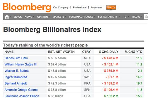 Bloomberg Launches a Daily Ranking of the World