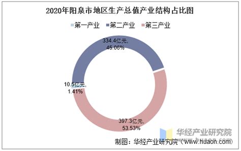2023年阳泉各区GDP经济排名,阳泉各区排名