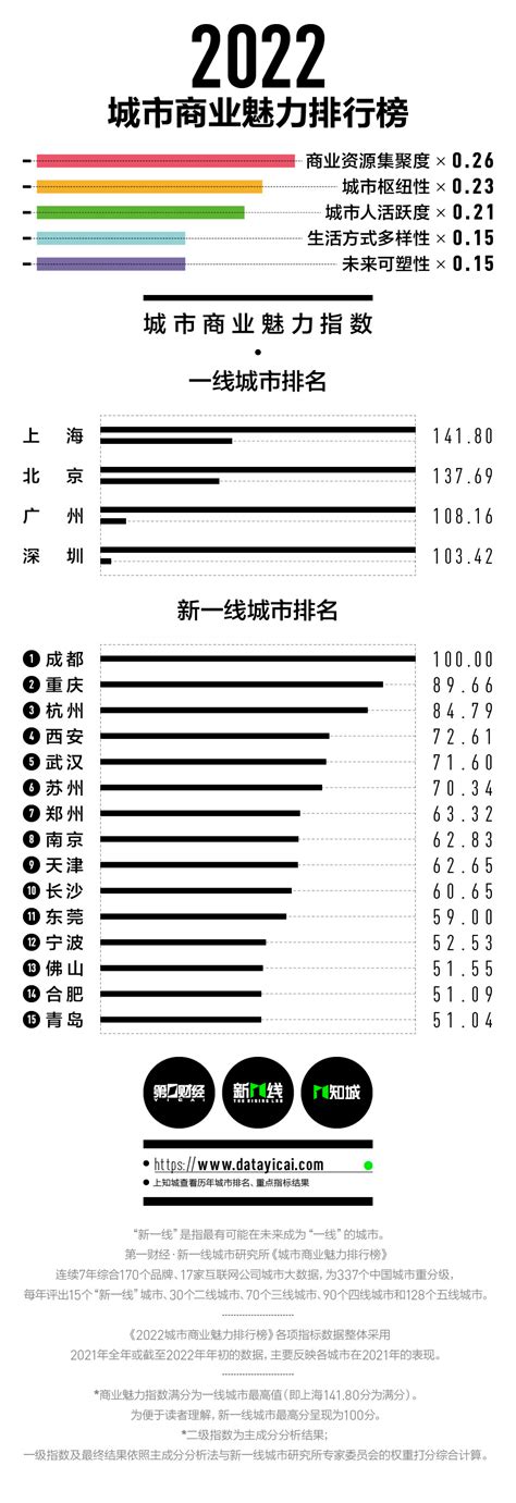 2022新一线城市名单：郑州排名上升-大河新闻