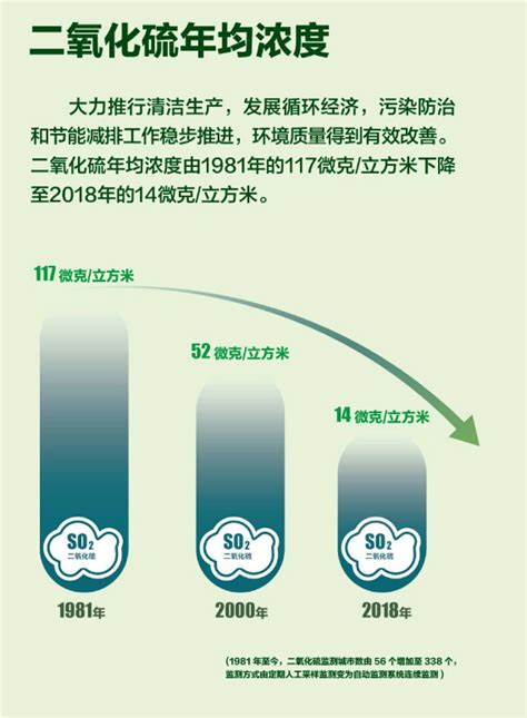 二氧化硫年均浓度_中华人民共和国生态环境部