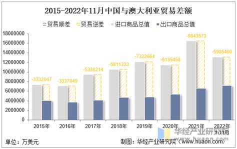 2022年11月中国与澳大利亚双边贸易额与贸易差额统计_华经情报网_华经产业研究院