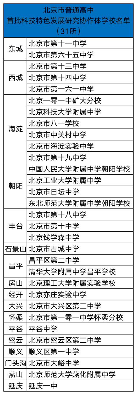 北京31所首批科技协作体成员校名单公布！一起围观这些特色科技教育！_北京时间新闻