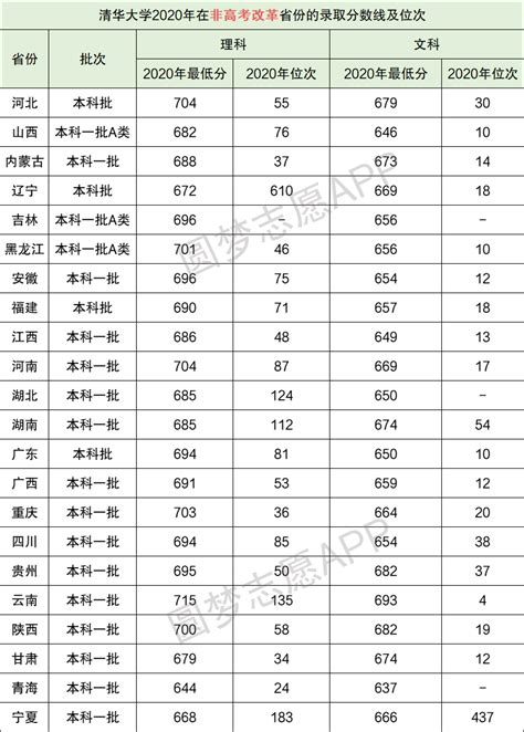 清华大学2023年录取分数线是多少分（含2021-2022历年）_4221学习网