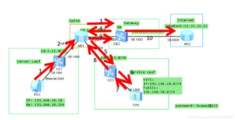 VXLAN配置实例（五）——云计算数据中心访问公司外部站点典型配置实例（超级超级难的网络配置！！！）_vxlan虚拟机如何访问公网-CSDN博客