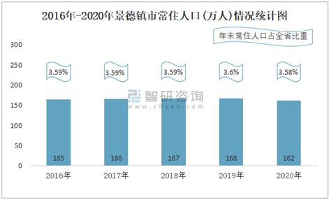2017年江西省景德镇市实现地区生产总值878.25亿元_观研报告网