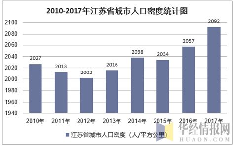 2010-2017年江苏省城市城区面积及城市人口密度统计分析_数据库频道-华经情报网