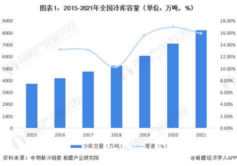 2023年中国冷库建设情况分析 坡道库占比逐年提高【组图】_行业研究报告 - 前瞻网