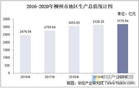 2015-2019年柳州市地区生产总值、产业结构及人均GDP统计_华经情报网_华经产业研究院