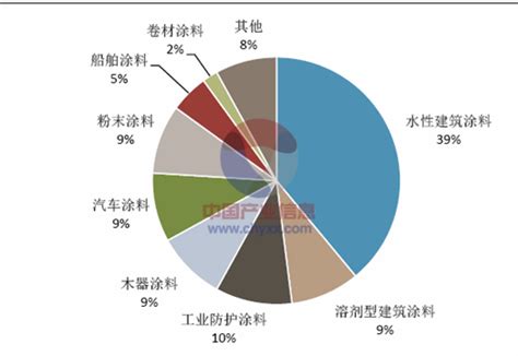 2014年中国水性涂料行业产品竞争格局及需求市场前景展望（图）_智研咨询