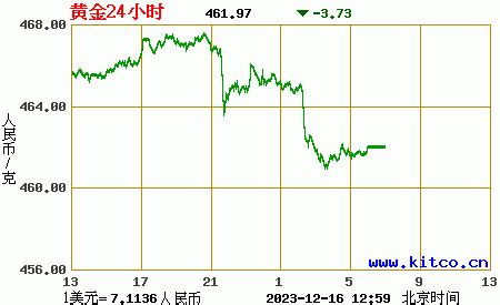 今日黄金价格查询_今日黄金价格多少钱一克_今日黄金价格走势图_24小时黄金价格走势图_今日黄金价格每克_今天黄金价格多少一克_今日中国黄金价格 ...