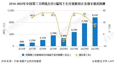 2020年中国第三方跨境支付行业市场现状与发展趋势分析 C端线下规模有望超越线上_行业研究报告 - 前瞻网