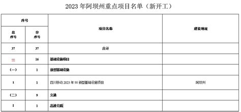 2023年阿坝州重点项目名单-重点项目-BHI分析-中国拟在建项目网