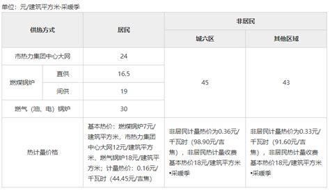 2022-2023北京供暖时间什么时候及供暖收费标准- 北京本地宝
