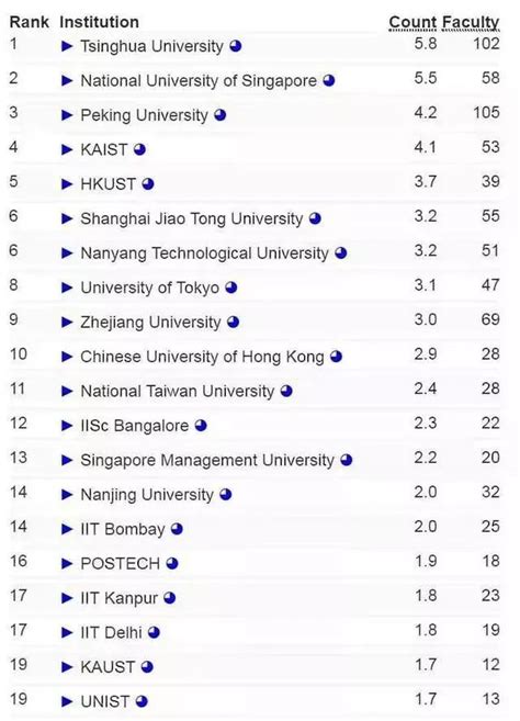 AI领域全球最具影响力机构TOP100排名，中国哪六所机构上榜了？ | 雷峰网