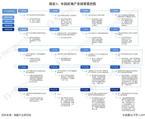 【收藏】一文带你洞悉中国房地产业发展简史_行业研究报告 - 前瞻网
