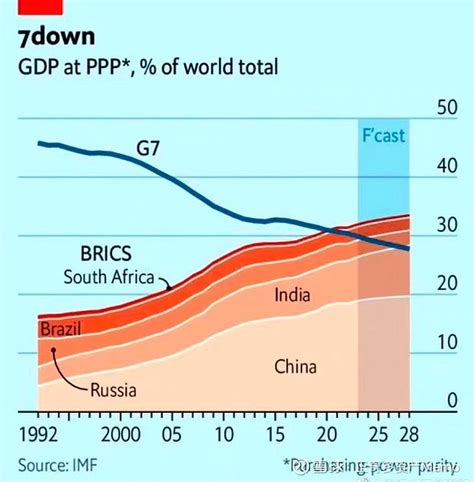 1975年，G7成立之初的GDP总额为4.01万亿美元，同期全球GDP为6.48万亿美元，G7的GDP占全球61.88%... - 雪球