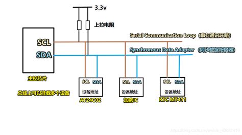 轻松学ARM系列之I2C总线 --华清远见嵌入式学院