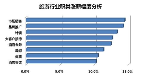 2012年旅游行业薪酬现状分析-北京众达朴信管理咨询有限公司