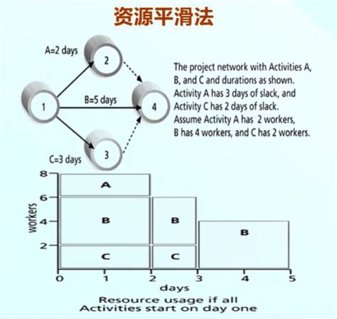 施工进度计划网络图及横道图__土木在线