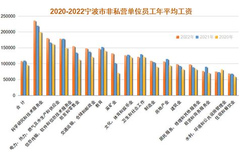 持续霸榜！宁波平均工资最高的行业为何是它？ 5月18日，宁波市统计局发布的《2022年宁波市单位从业人员年平均工资统计公报》（以下简称《公报 ...