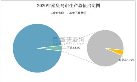 2020年秦皇岛市生产总值（GDP）及人口情况分析：地区生产总值1685.8亿元，常住常住人口313.69万人_智研咨询