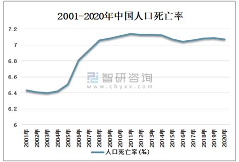2017年中国出生人口数量、人口出生率、死亡率及人口自然增长率【图】_智研咨询