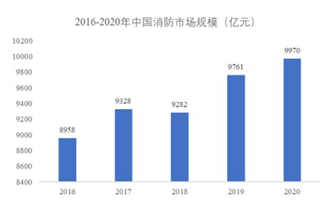 2021年中国智慧消防行业发展市场规模超过2000亿元 - 安消云